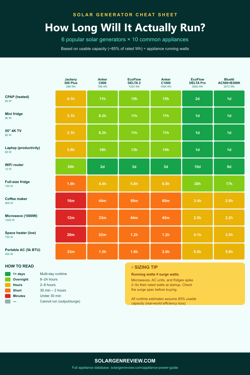 Solar Generator Runtime Cheat Sheet